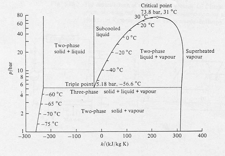 دمای يخ خشک -78°C است و با گرفتن حرارت مستقيما به گاز تبديل می‌شود (تصعيد). 